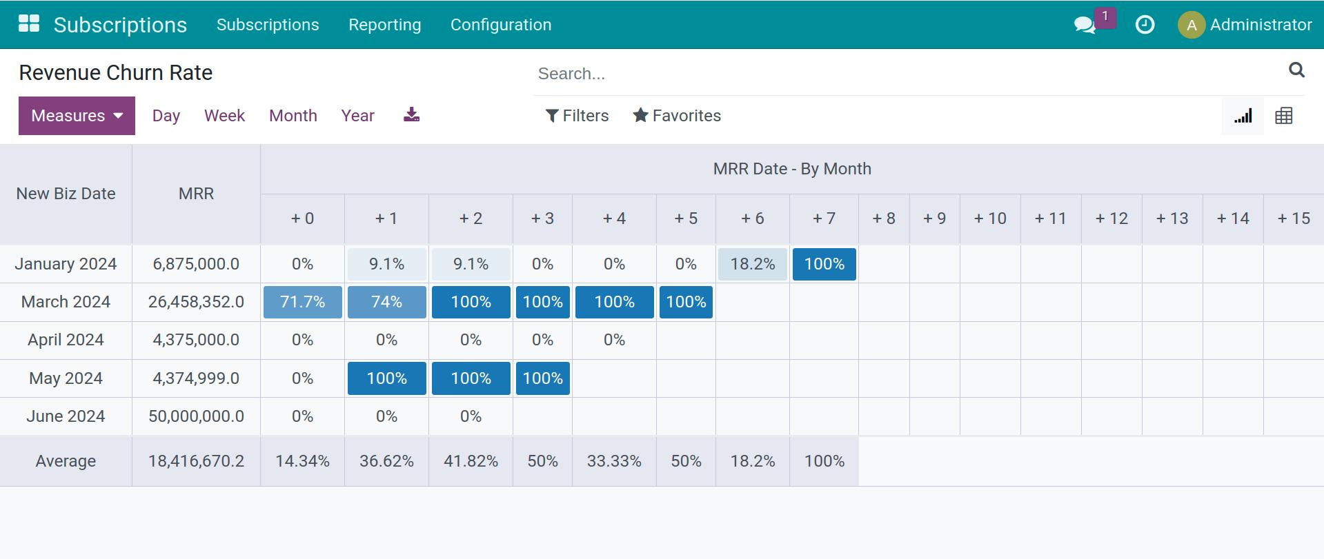 Revenue Churn Rate Report Viindoo