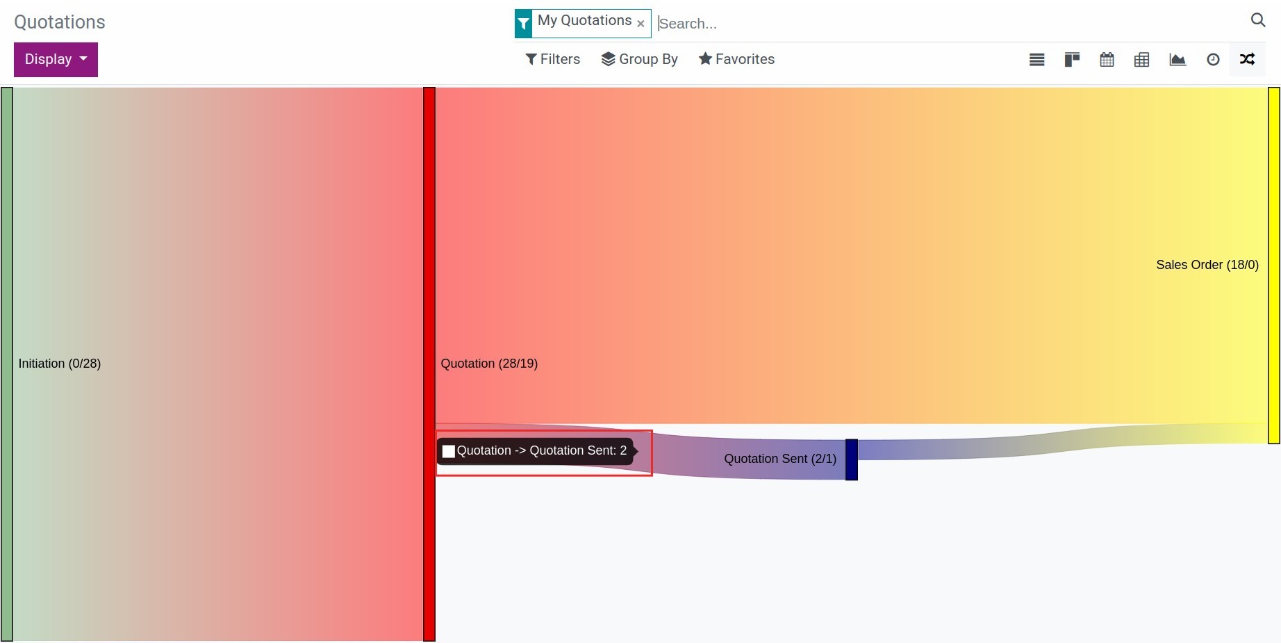 Details of conversion in Sankey Chart - Viindoo