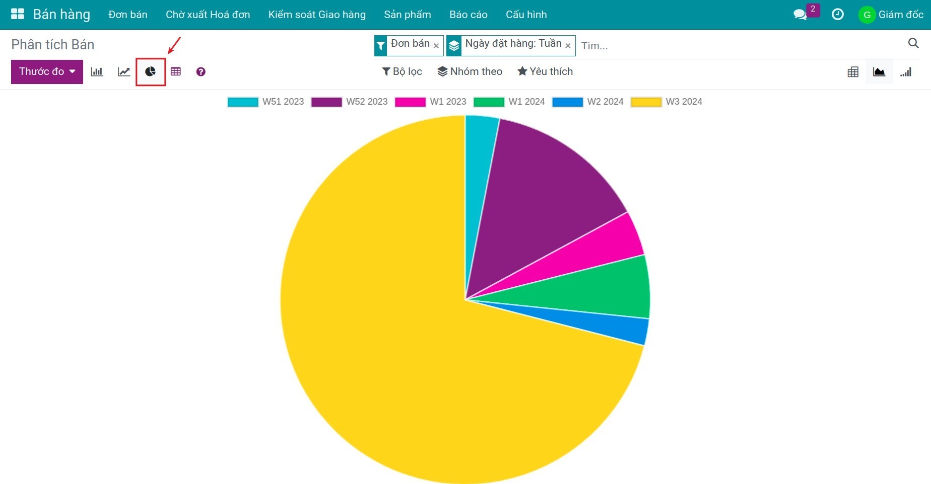 Biểu đồ tròn - Viindoo