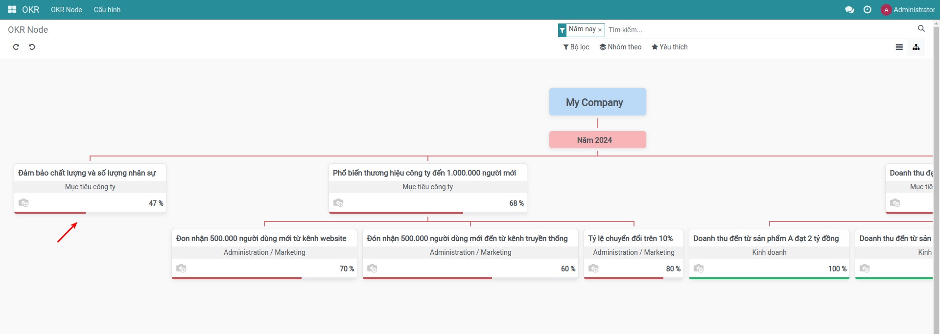 Kết quả thu hẹp OKR