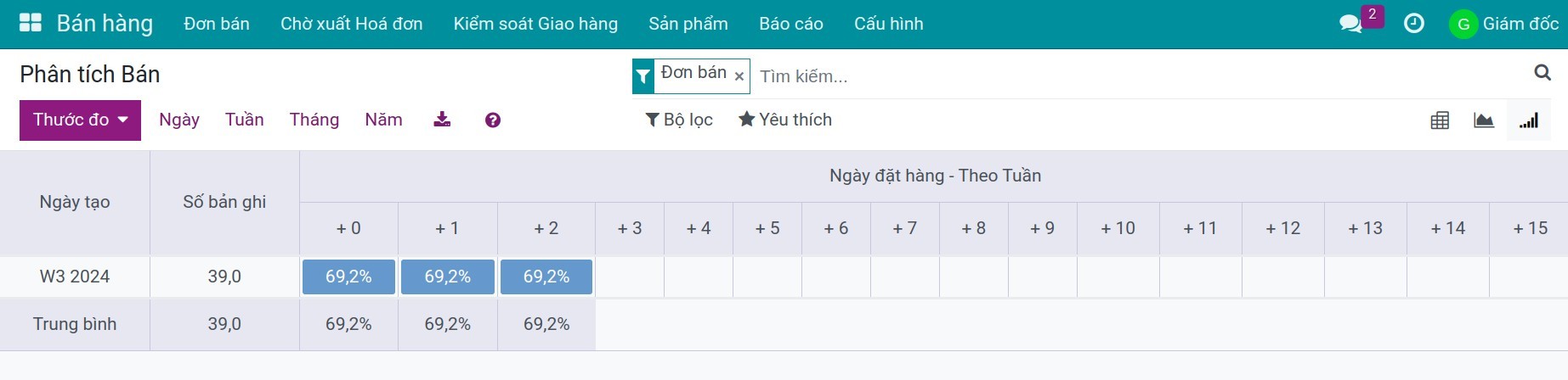 Báo cáo tổng hợp bán hàng dạng Cohort - Viindoo