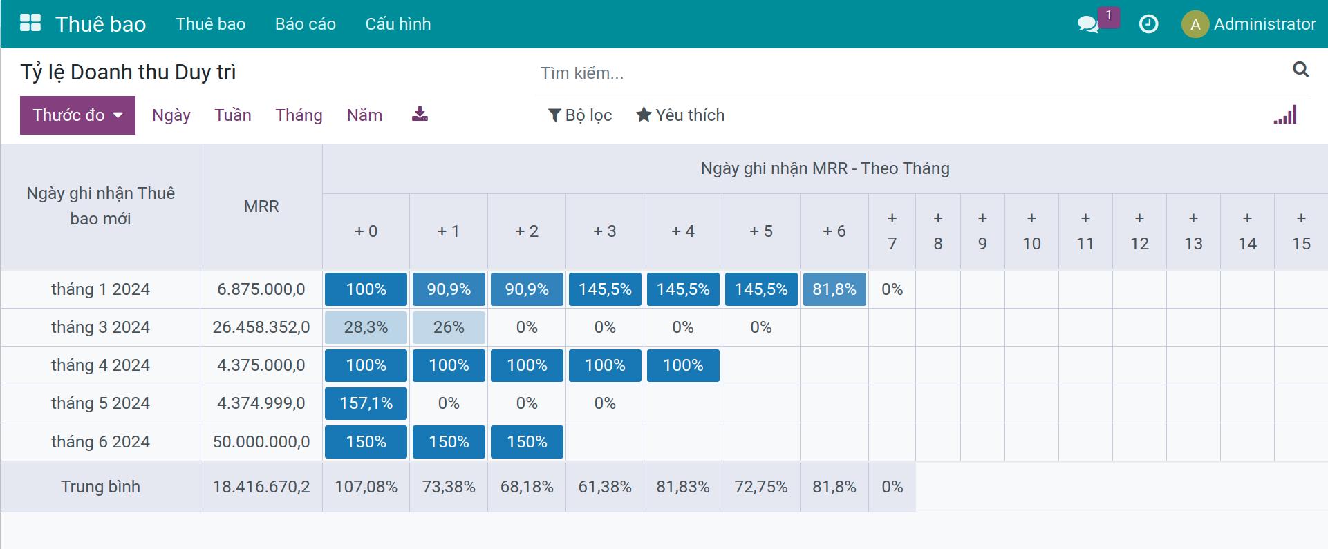 Báo cáo Tỷ lệ Doanh thu Viindoo
