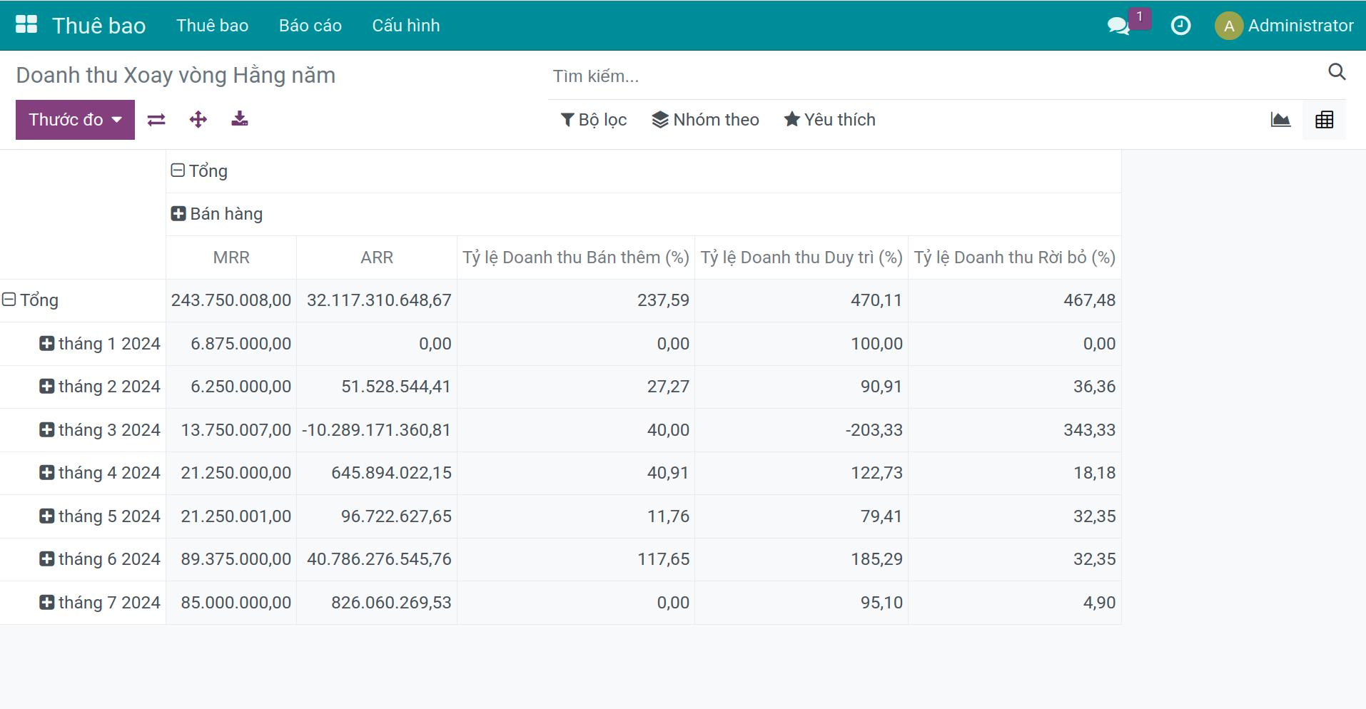 Báo cáo doanh thu xoay vòng hằng năm Viindoo