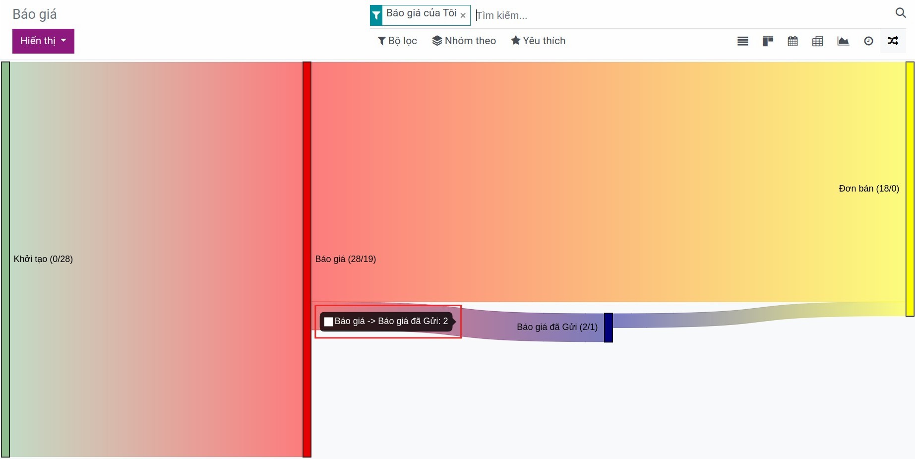 Chi tiết chuyển đổi trong biểu đồ Sankey - Viindoo