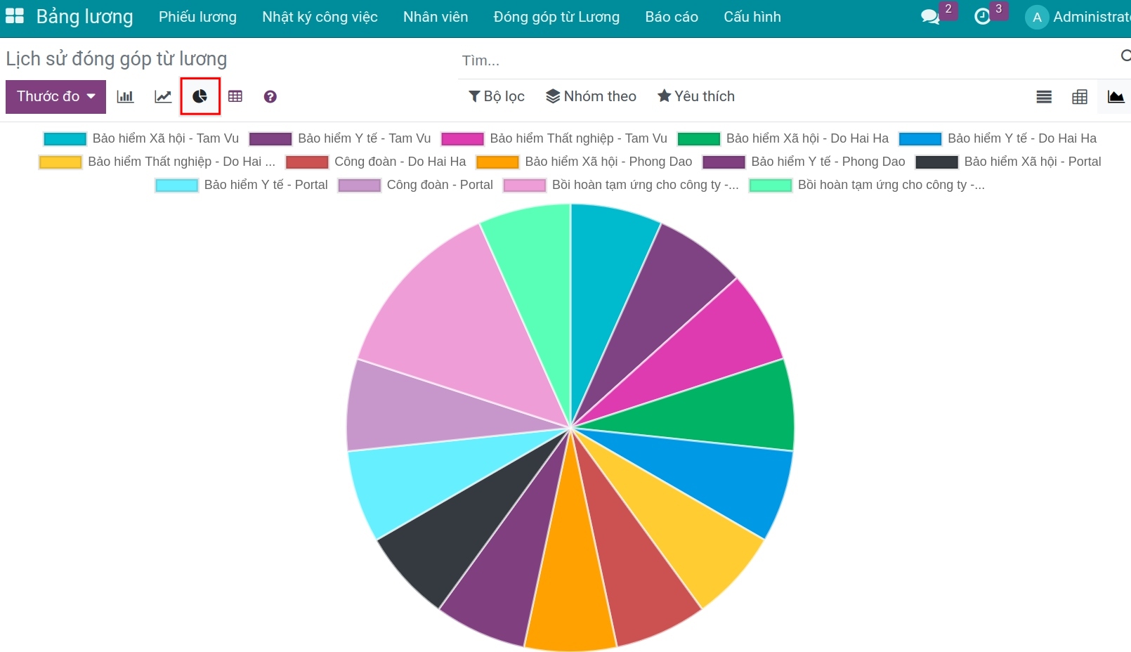 Báo cáo lịch sử đóng góp từ lương dạng đồ thị - Kế toán lương Viindoo