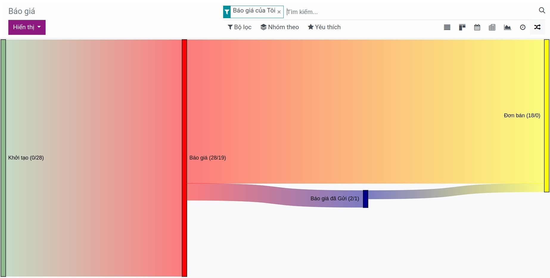 Biểu đồ Sankey trong ứng dụng Sales