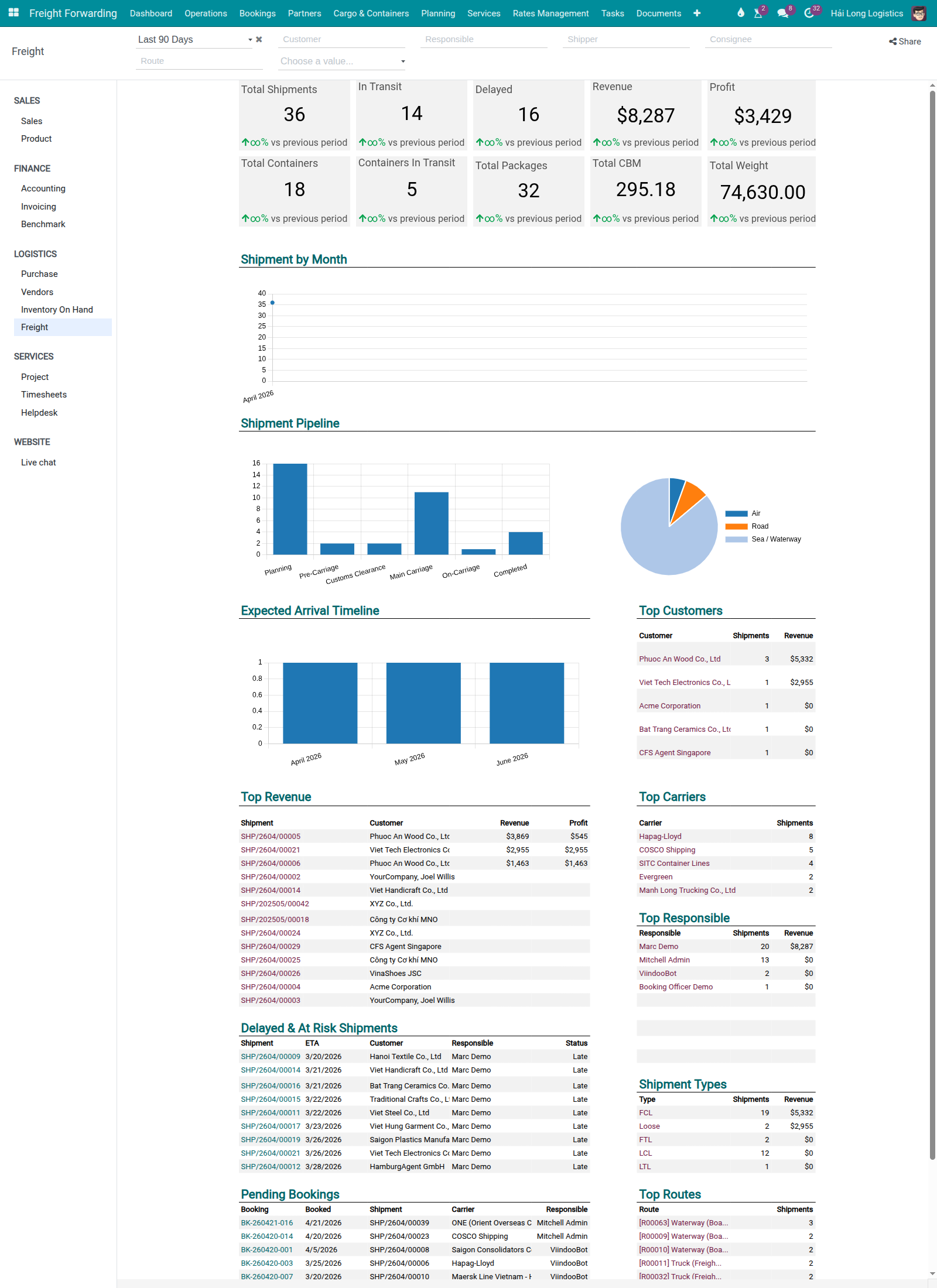 Freight Dashboard showing KPI scorecards, charts, delayed and at-risk lists, top customers, routes, and pending bookings.