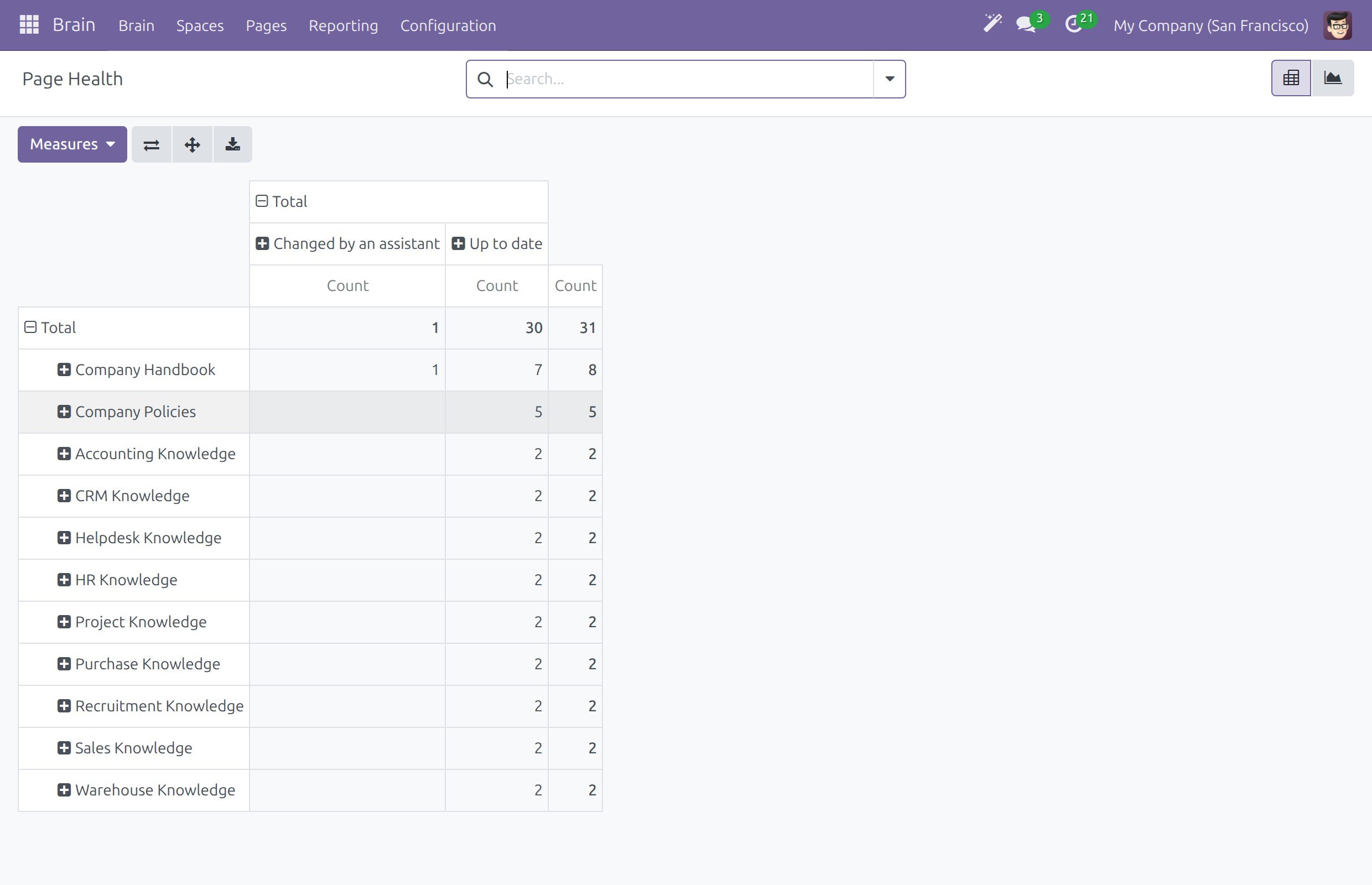 The Page Health table with the number of pages of each Space by review state