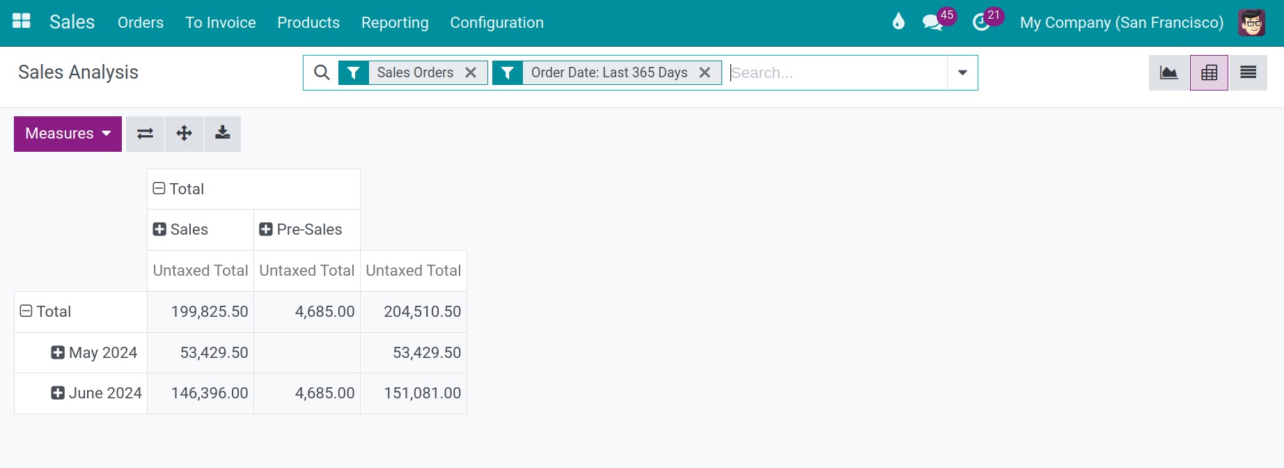 sales pivot report