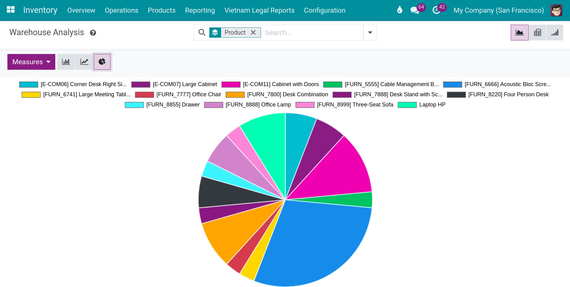 Viindoo pie chart overview report