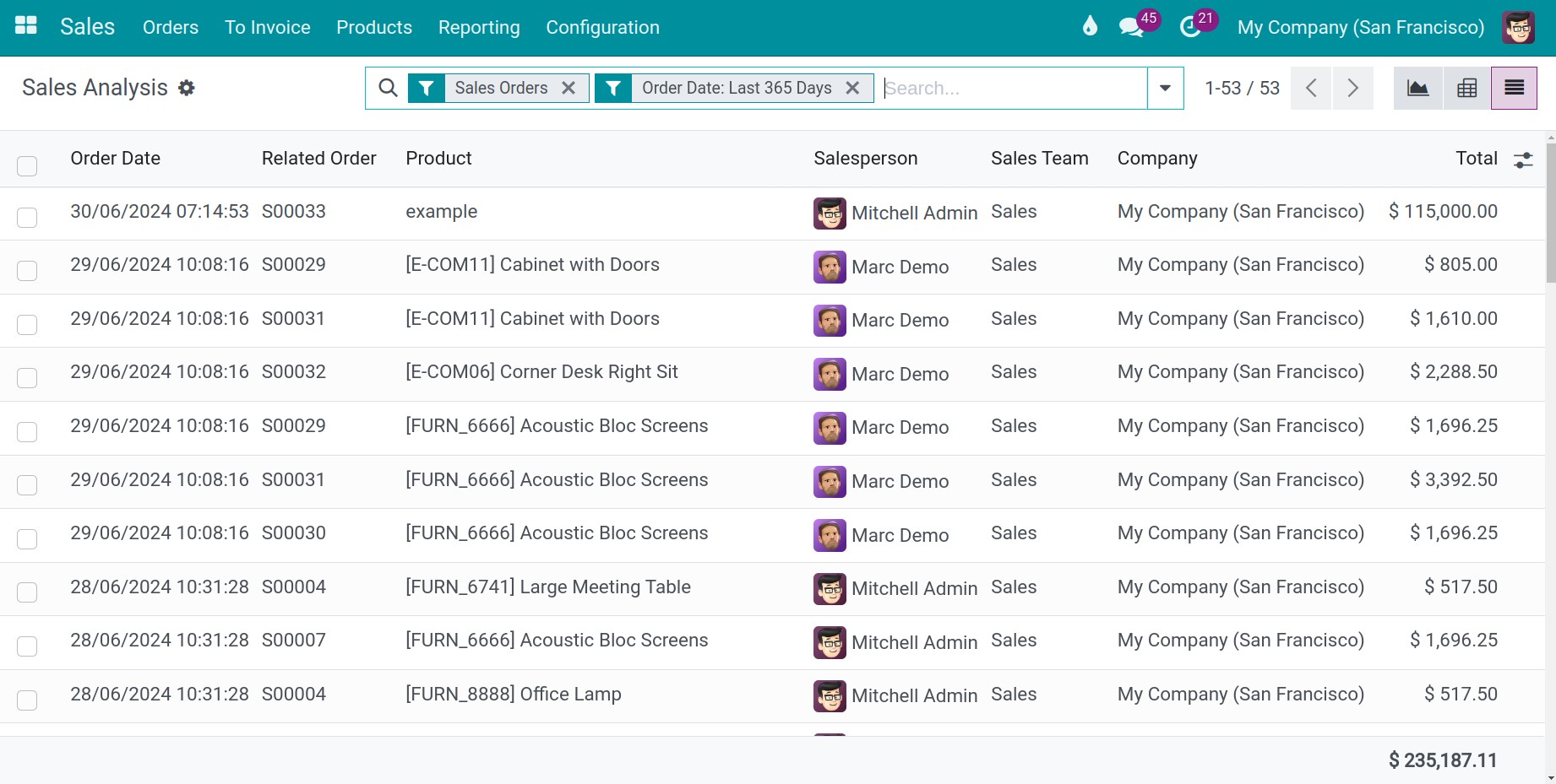 sales list report