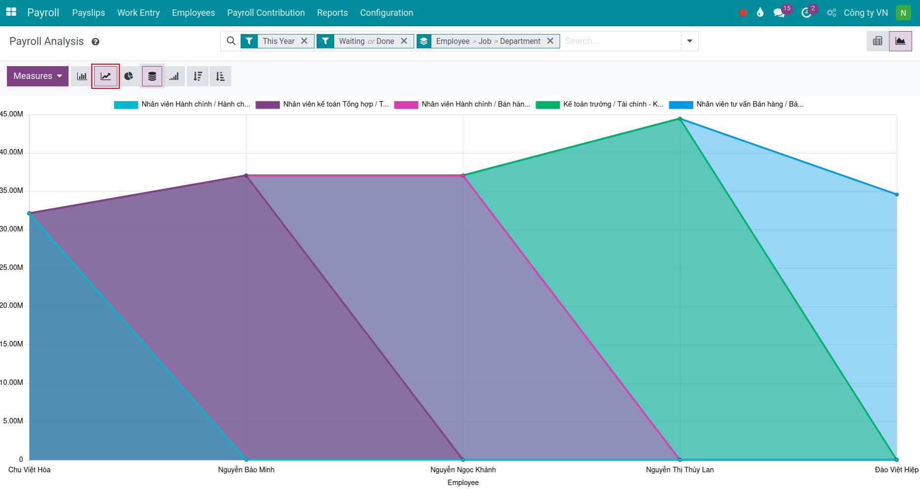 Area chart of payroll analysis - Viindoo Payroll app