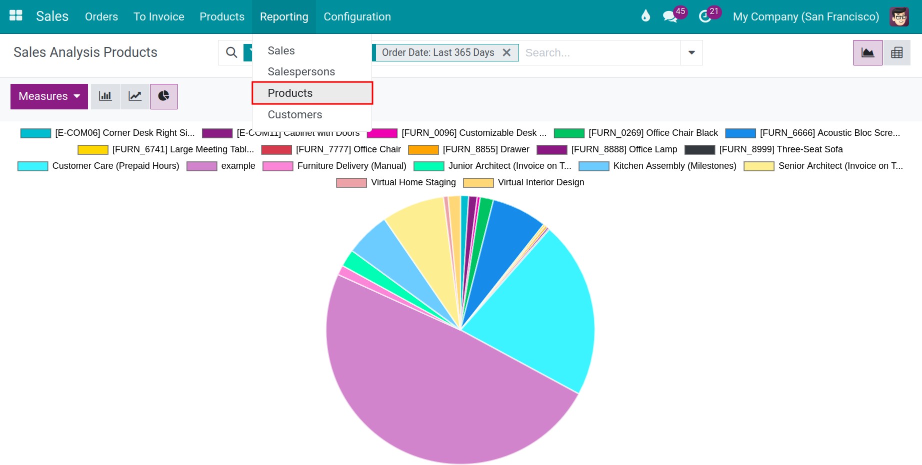products dashbroad report