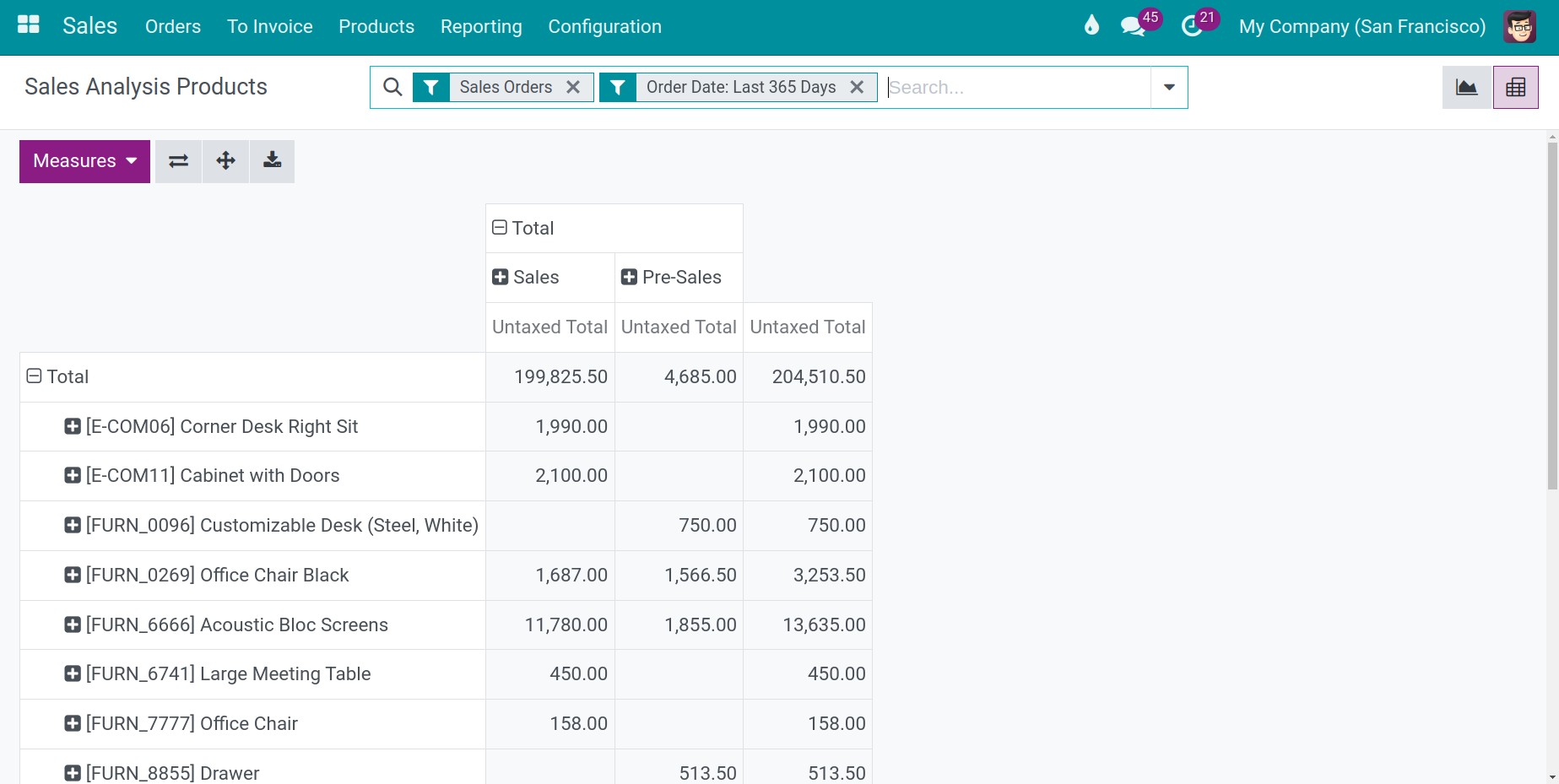 products pivot report