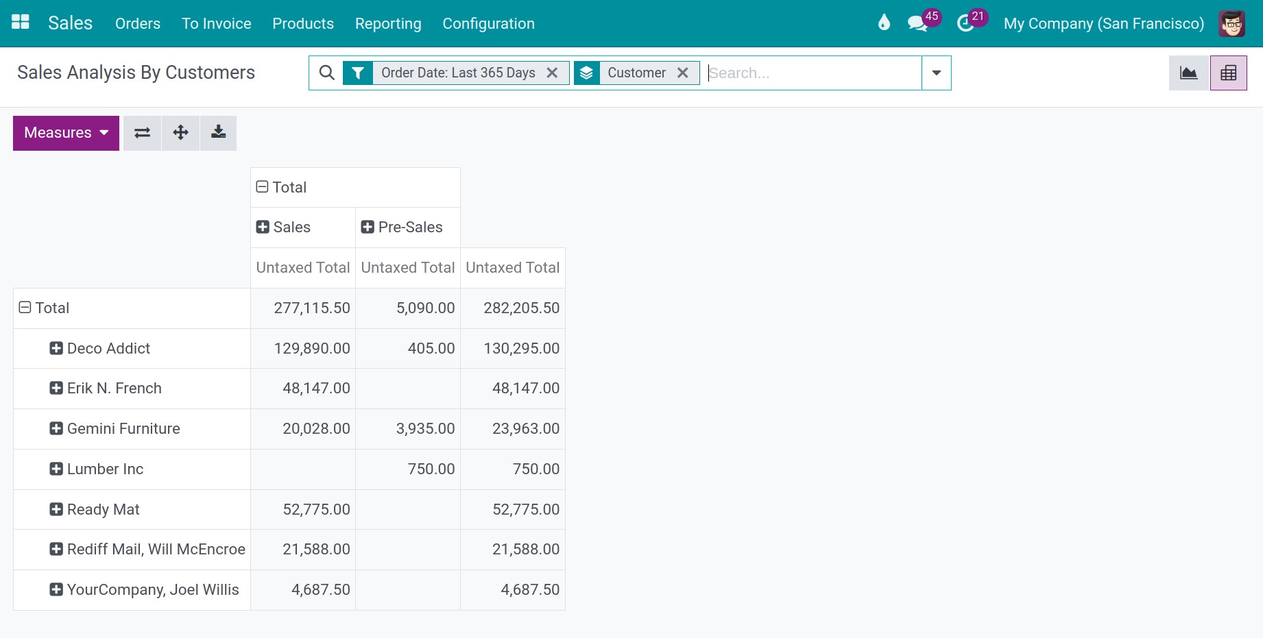 customers pivot report