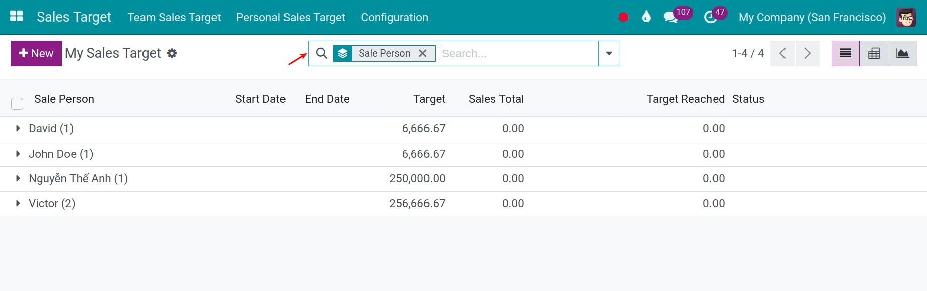 All personal sales targets