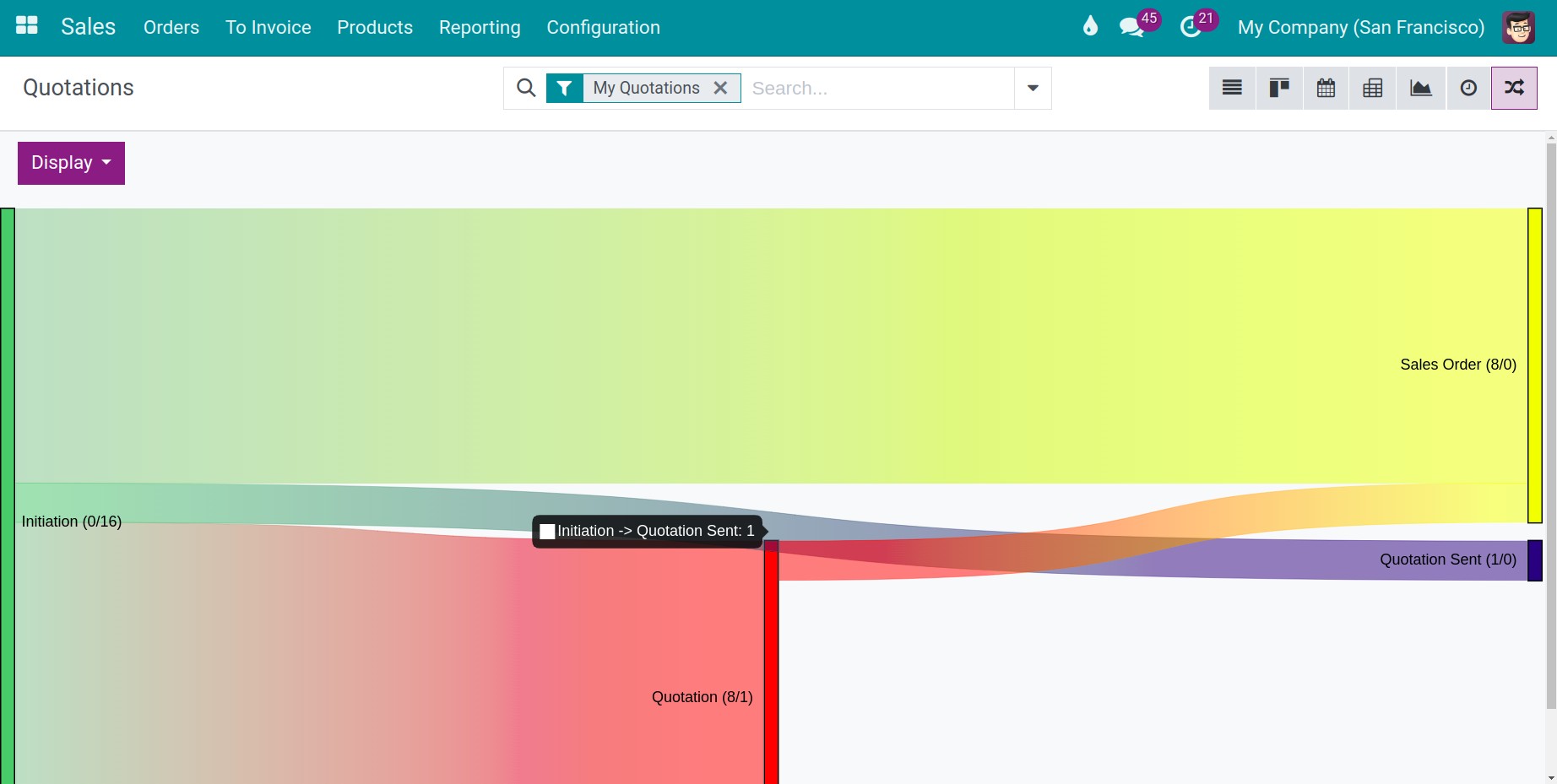 Details of conversion in Sankey Chart - Viindoo