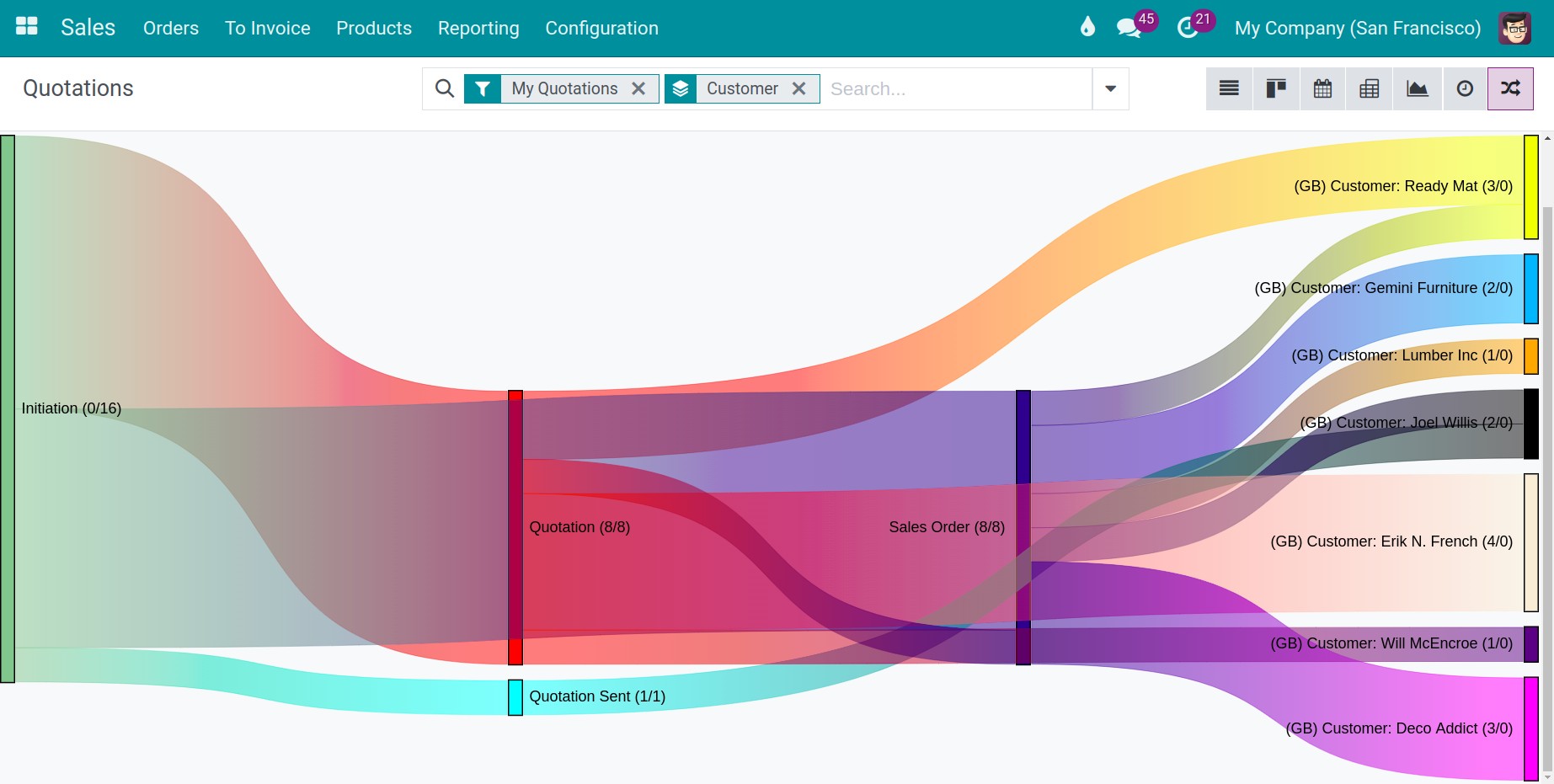 Analysis sales process of a customer by Sankey chart - Viindoo