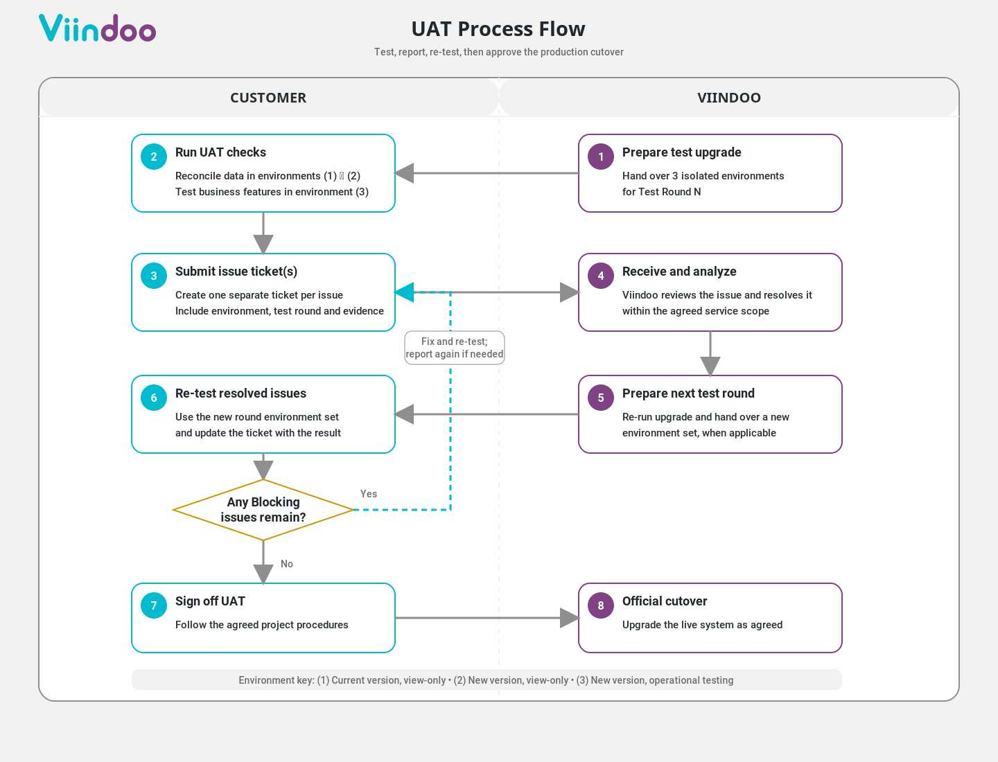 UAT process flow across Customer and Viindoo responsibilities