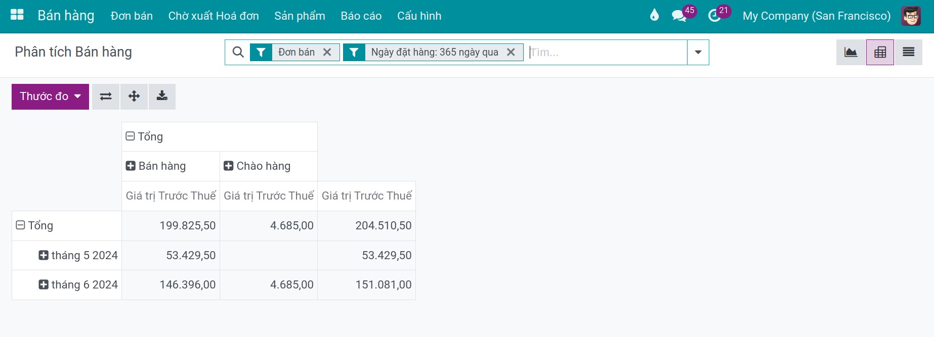 sales pivot report