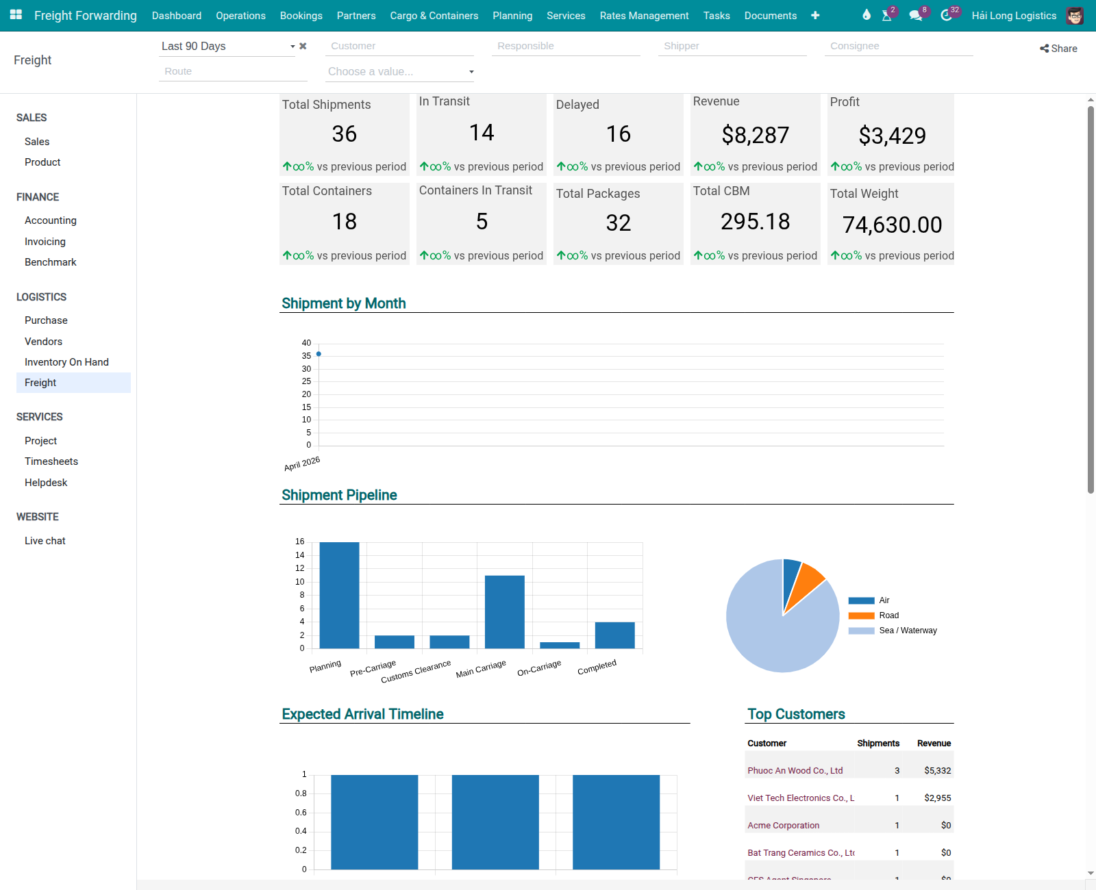 Freight Dashboard showing charts for shipments by month, pipeline, expected arrival timeline, and status distribution.