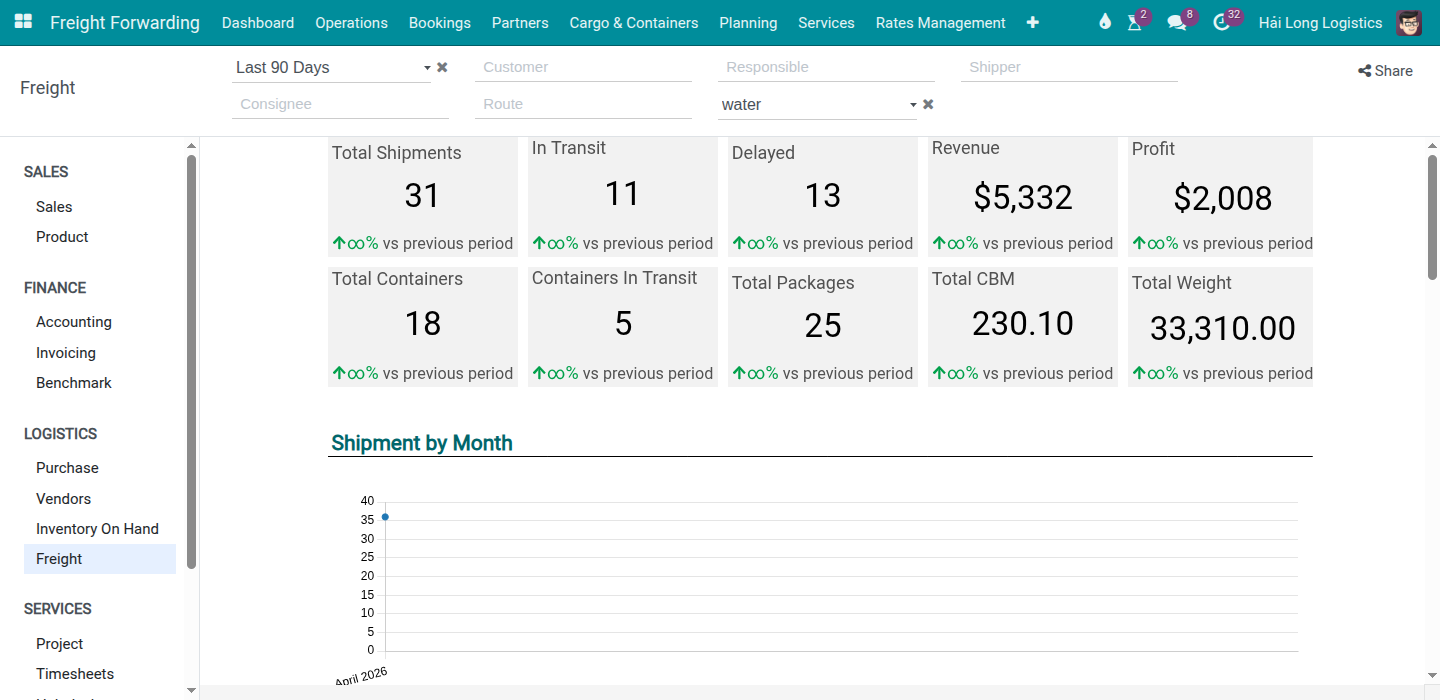 Dashboard filter panel with Transport Mode set to Water to view sea freight shipments separately.