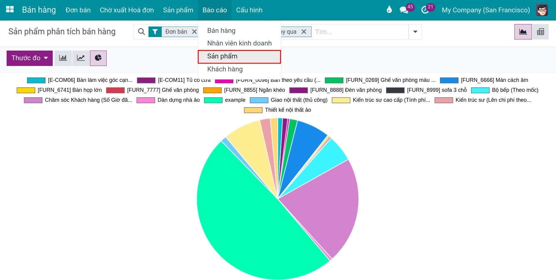 Báo cáo tổng hợp bán hàng dạng Cohort - Viindoo