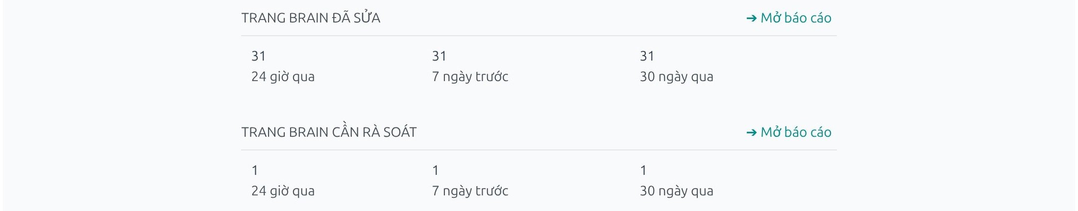 Các khối Trang Brain đã sửa và Trang Brain cần rà soát của email tổng kết, mỗi khối có liên kết Mở báo cáo