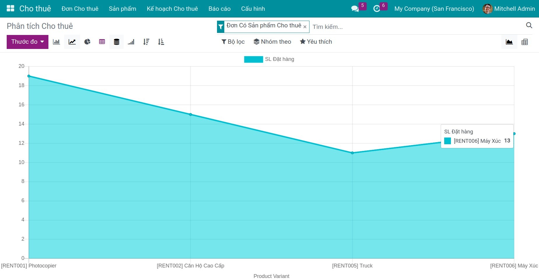 Báo cáo phân tích Cho thuê