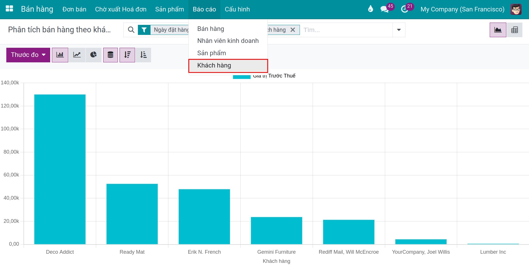 Báo cáo tổng hợp bán hàng dạng Cohort - Viindoo