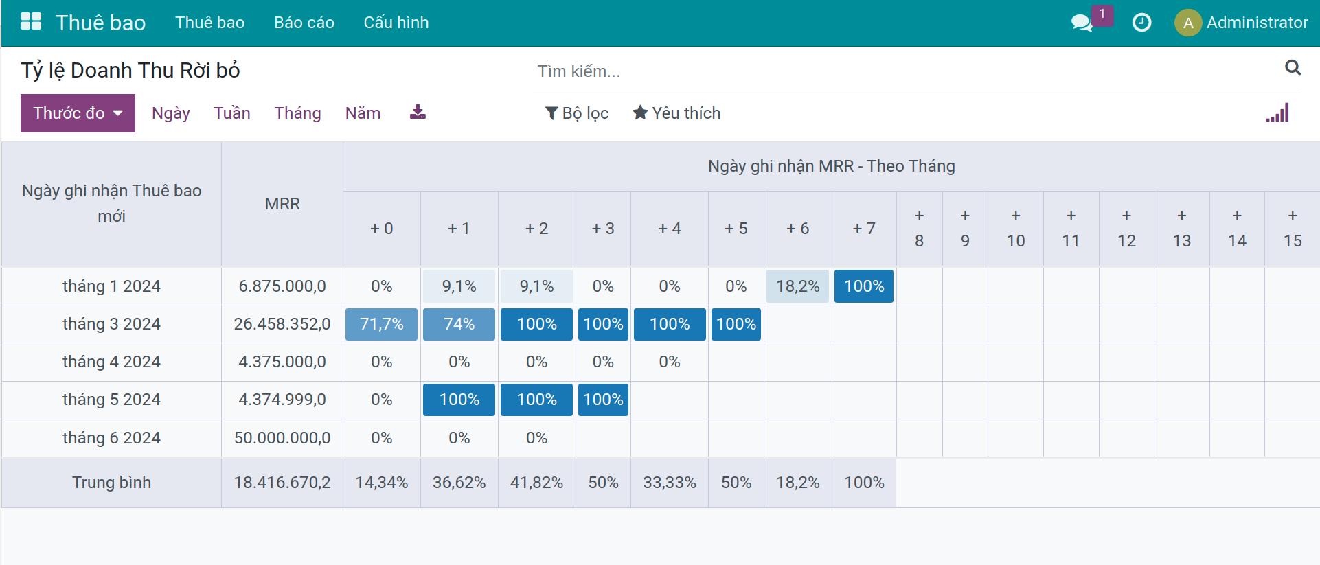 Báo cáo Tỷ lệ rời bỏ Viindoo