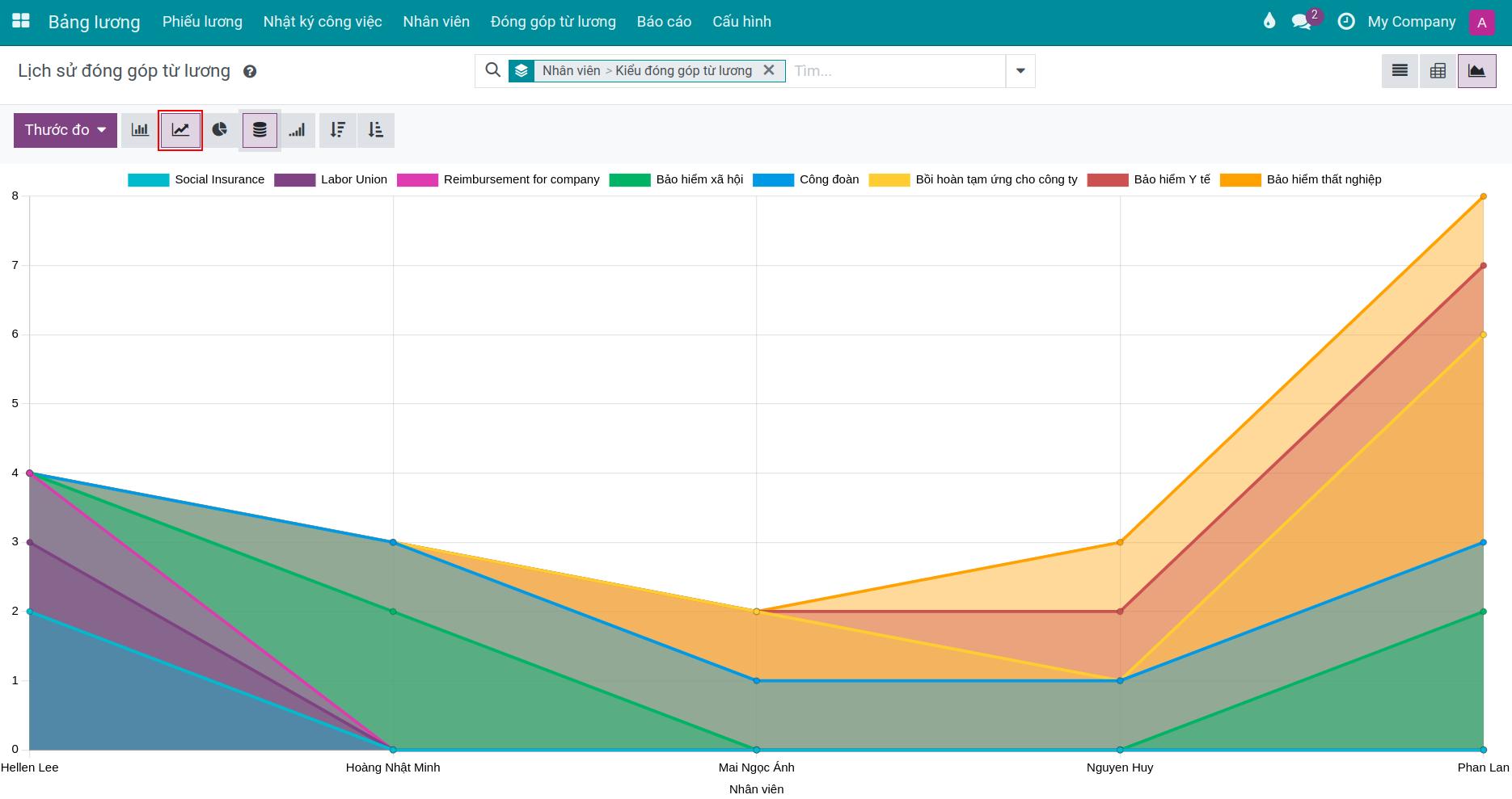 Báo cáo lịch sử đóng góp từ lương dạng danh sách - Kế toán lương Viindoo