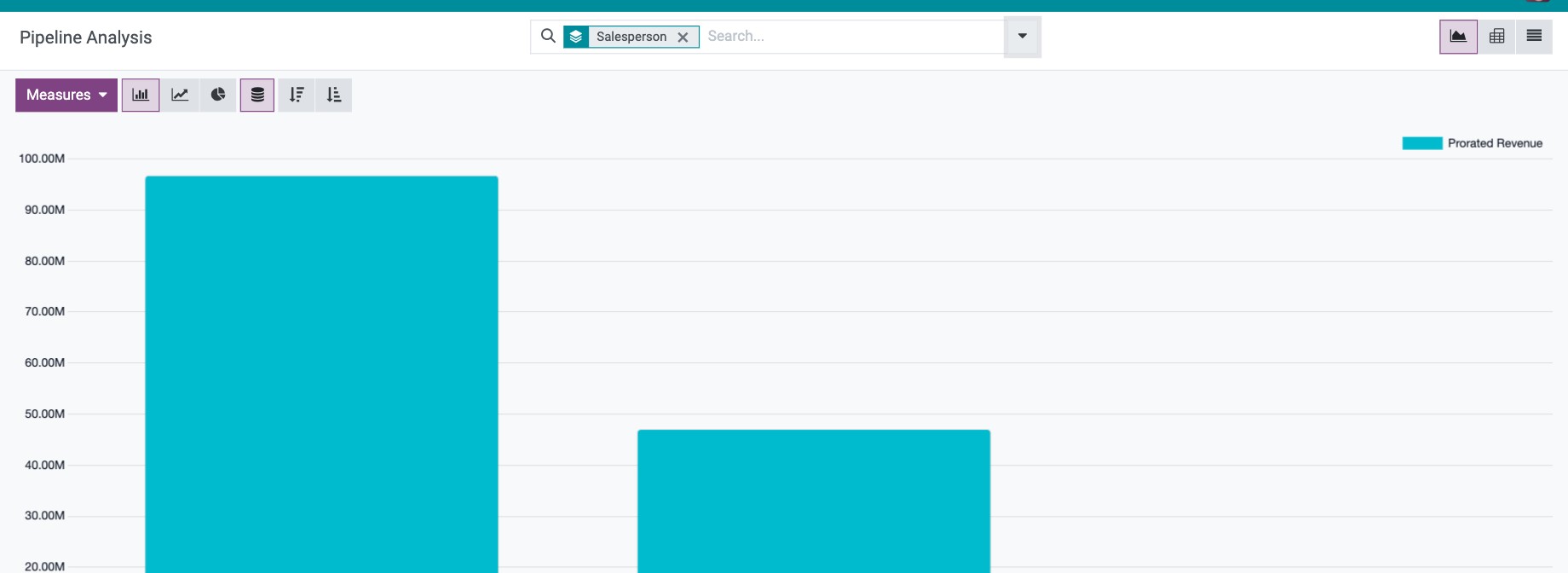 Pipeline report as a bar chart in Viindoo CRM
