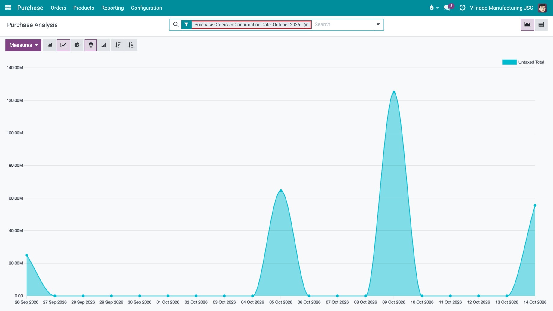 Purchase Analysis line graph with the default filter Purchase Orders and Confirmation Date