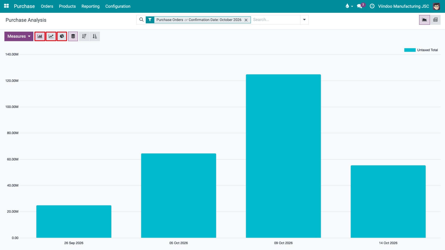 Purchase analysis as a bar chart with the chart type buttons