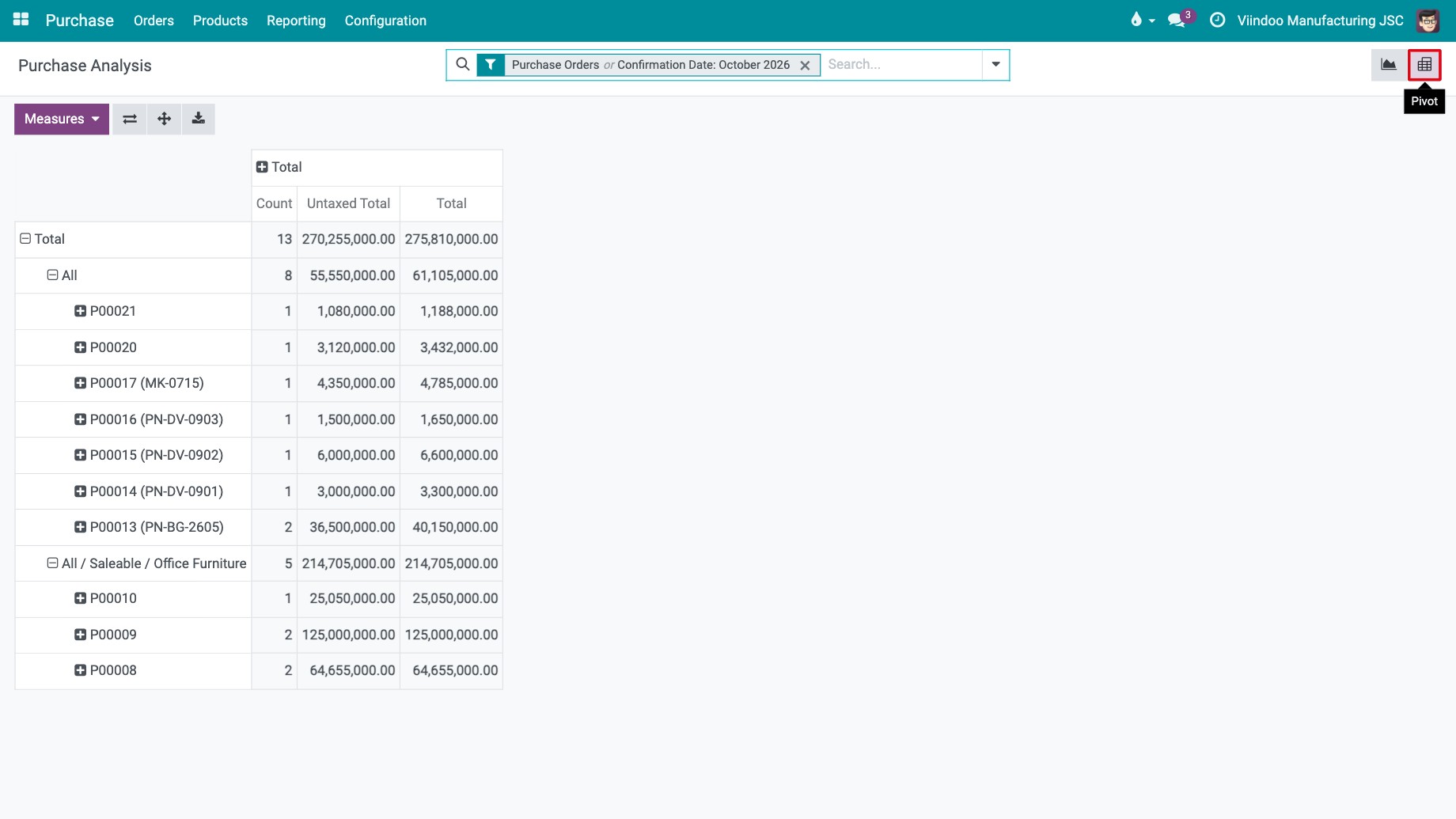 Purchase analysis in pivot view by product category and order