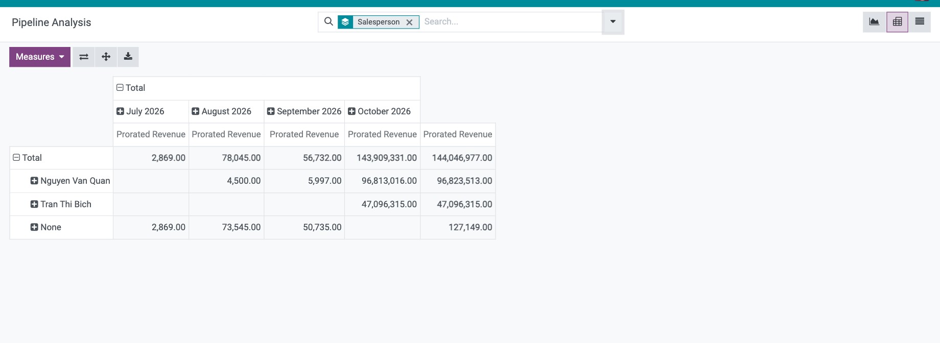 Pipeline report as a pivot table by salesperson and stage
