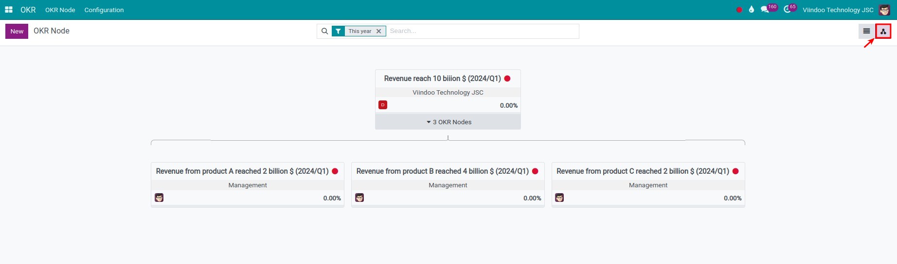 Review the configured OKR hierarchy structure
