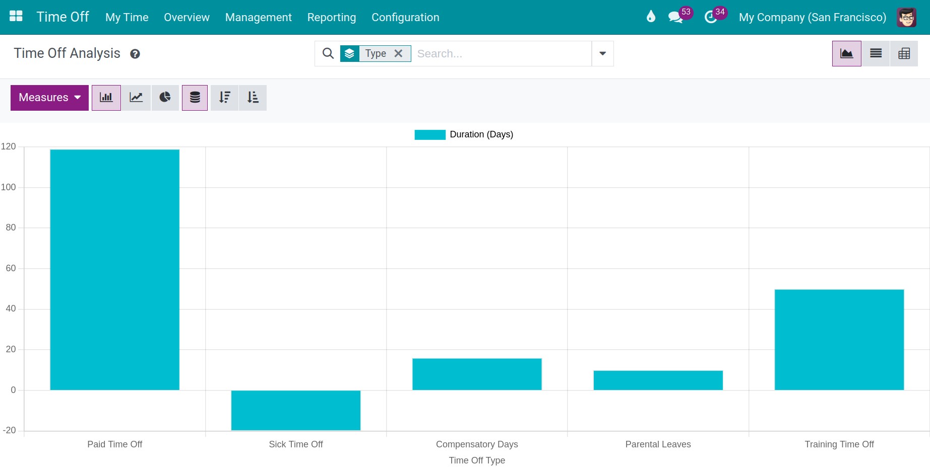 Reporting on time off type in bar chart view