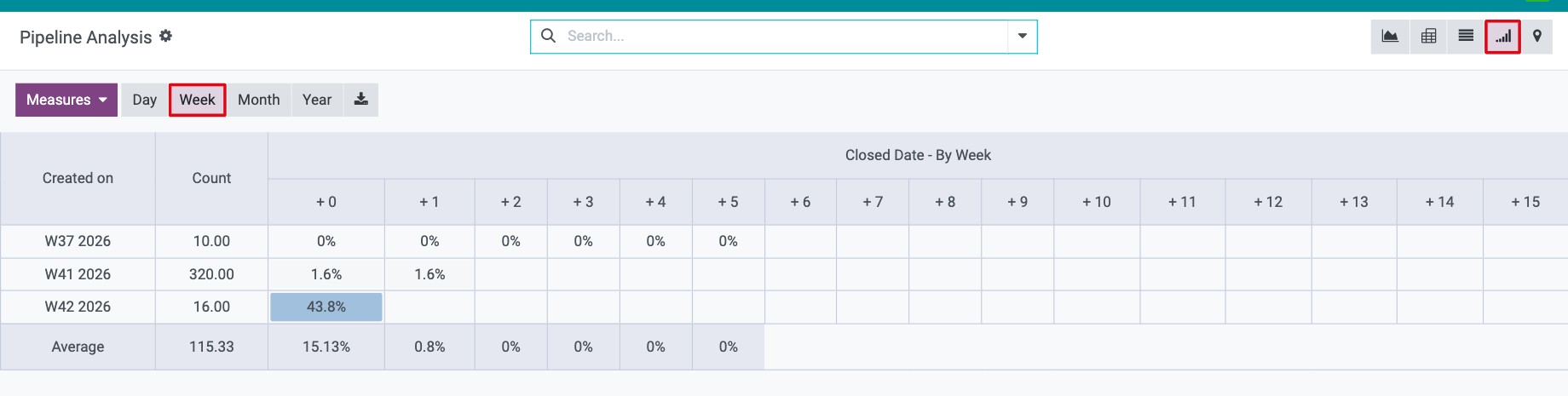 Cohort view of opportunities by creation week with the percentage closed in the following weeks
