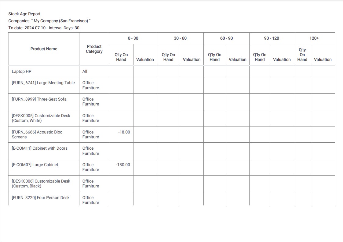 Printed Stock Age Report with the age of the stock