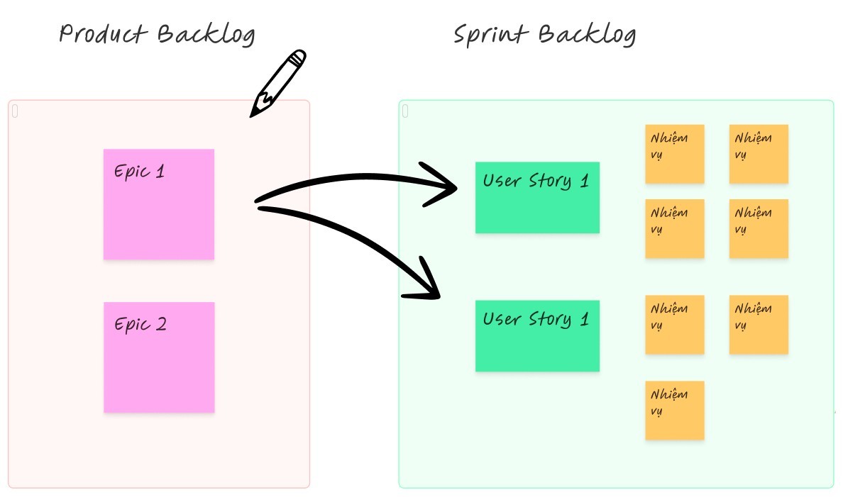 Khái niệm về Epic và User Story