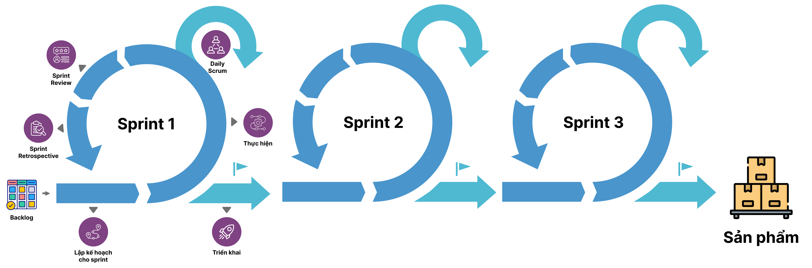 Khái niệm về Sprint trong dự án Scrum