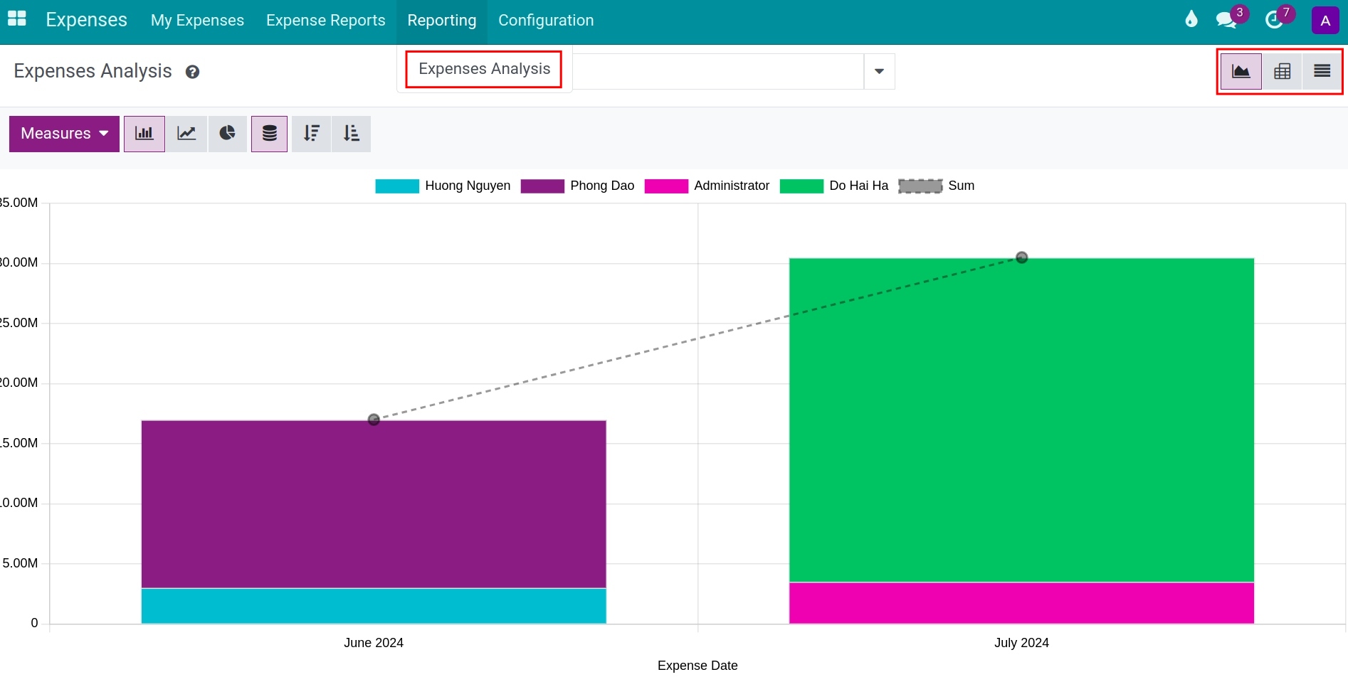 Expenses Analysis