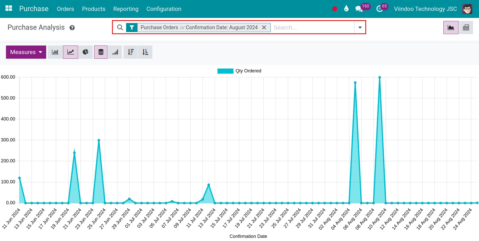 Report chart of Viindoo Purchase Management Application