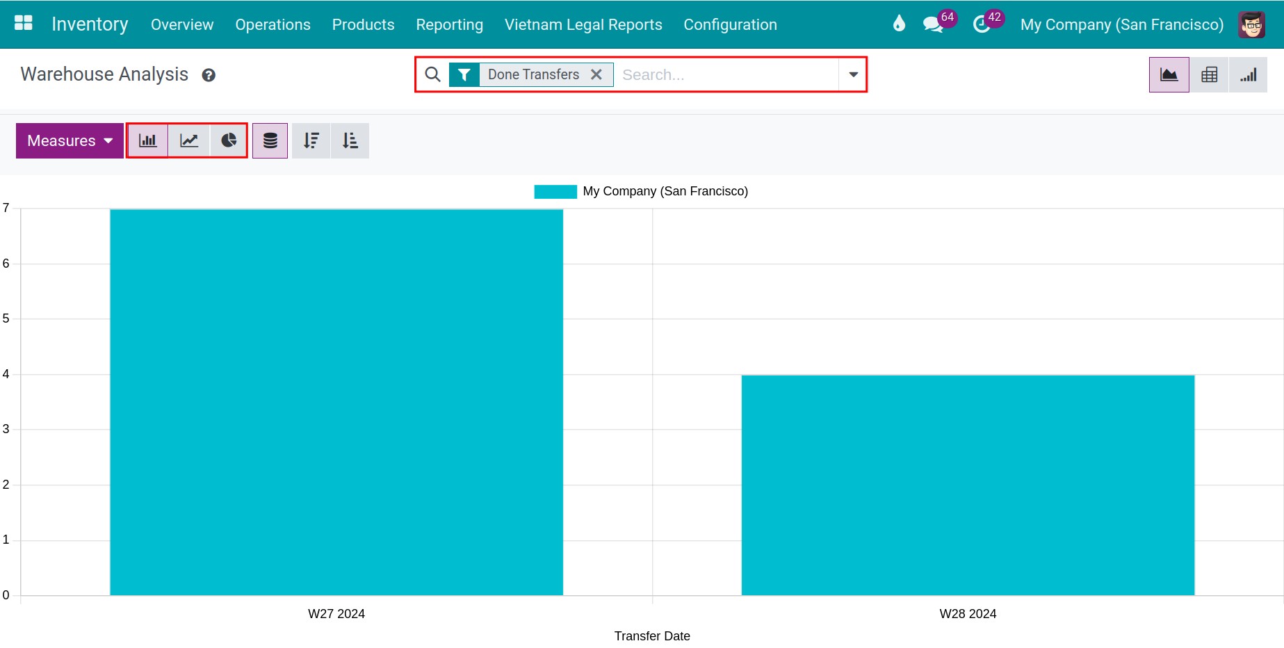 Viindoo warehouse dashboard
