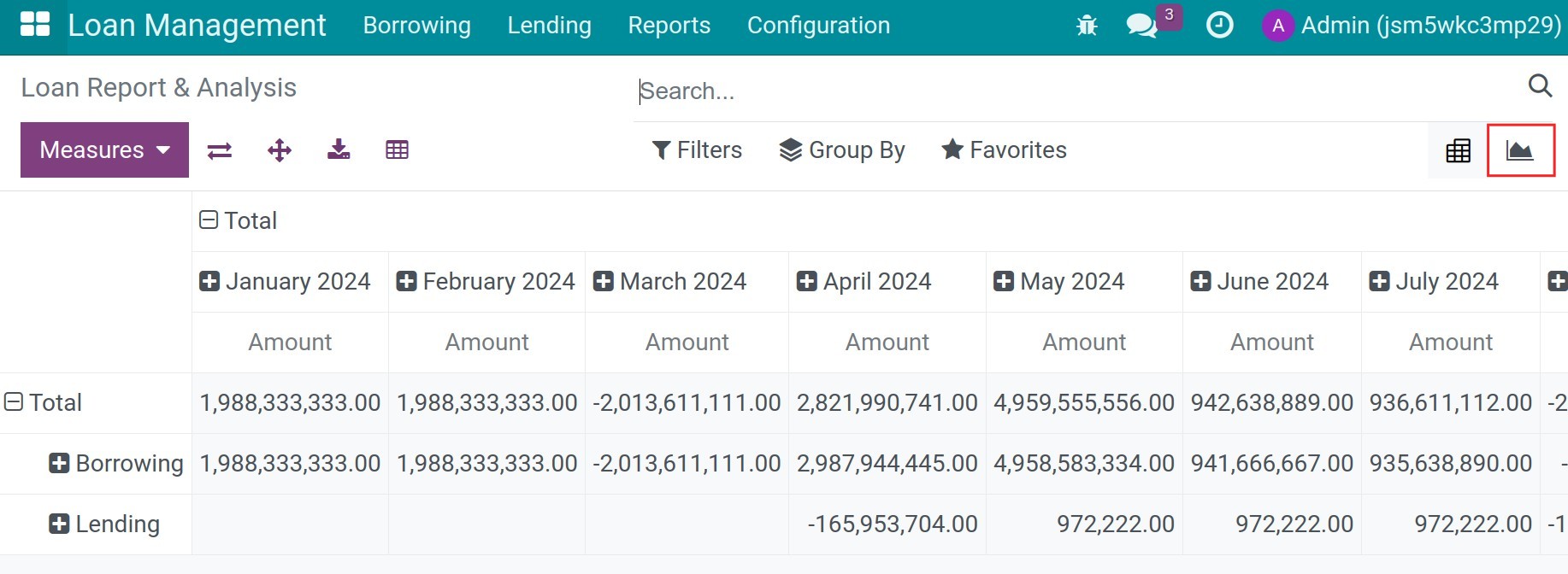 Loan Management reports in graph