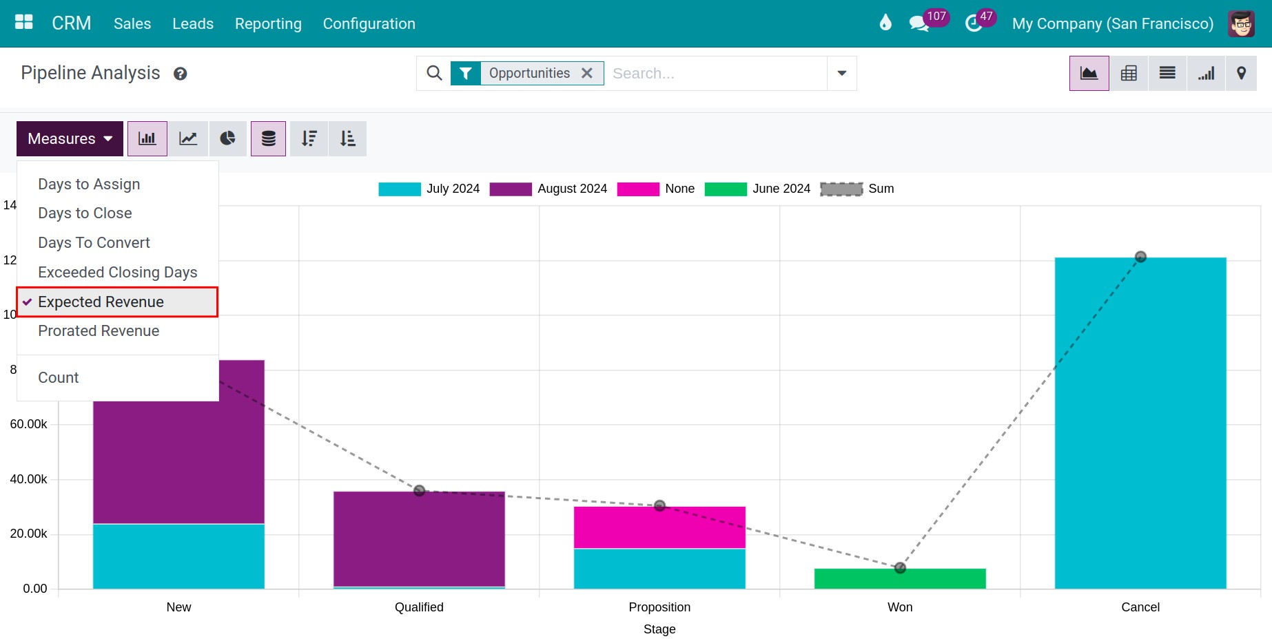 Select measures to view the report Viindoo