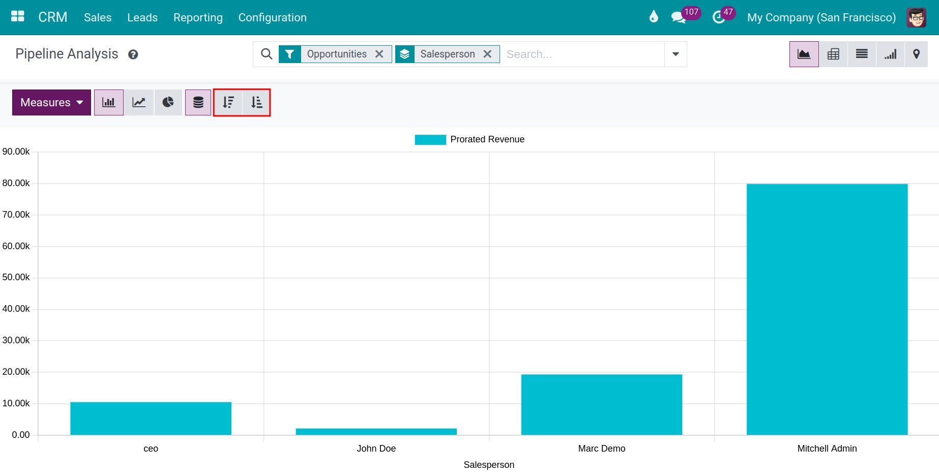 Sort the data in order CRM chart Viindoo