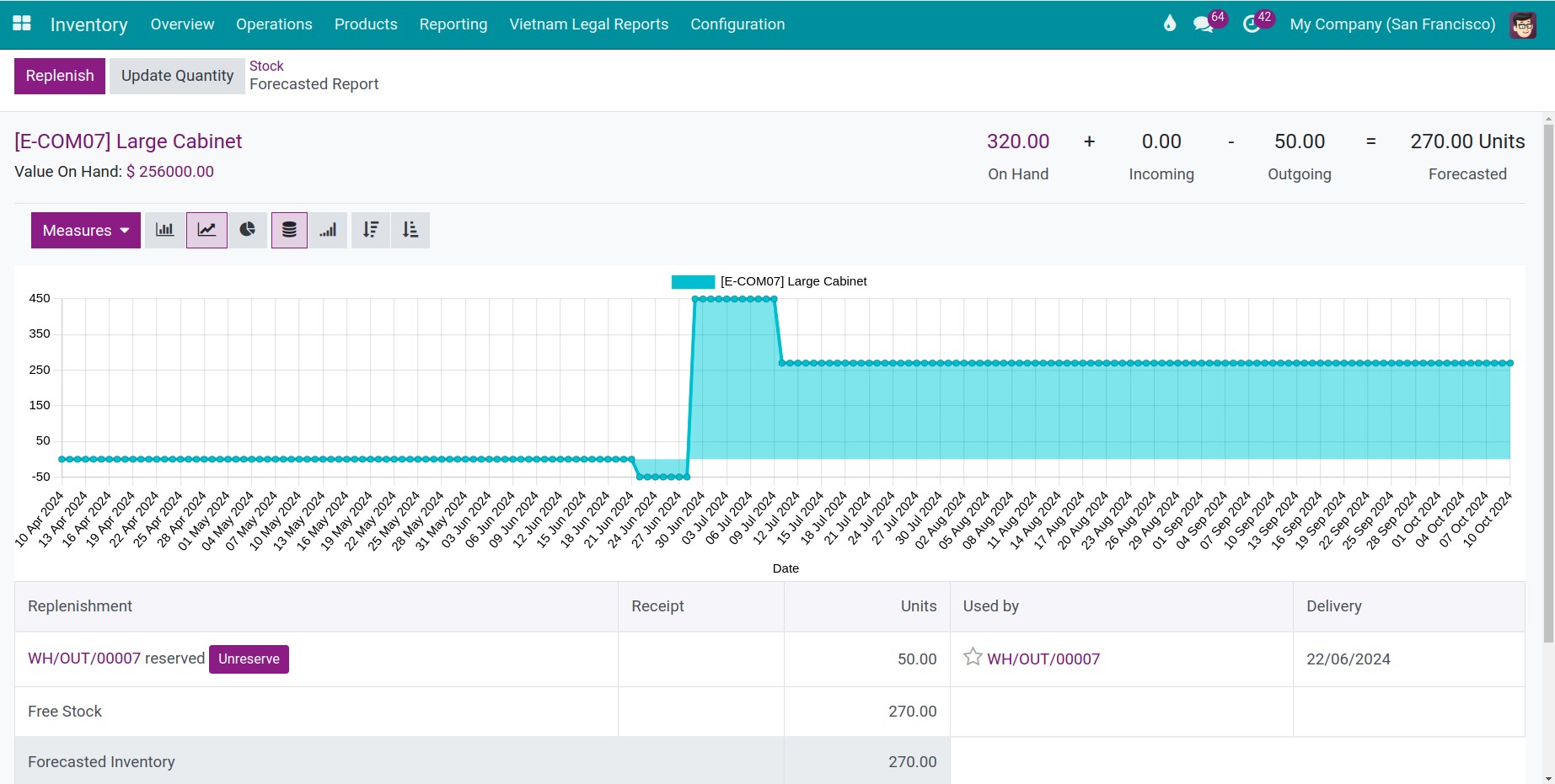 General forecasted inventory report of Viindoo in detailed